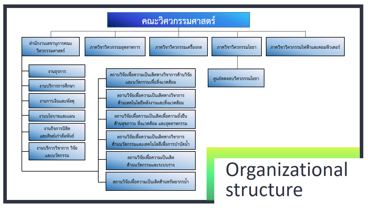 โครงสร้างองค์กร