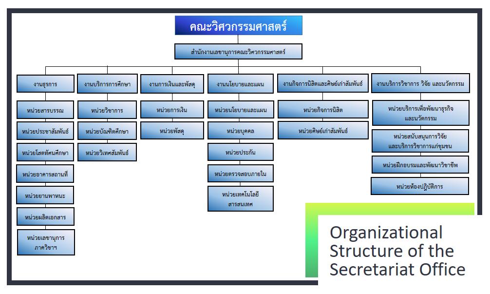 โครงสร้างบริหารสำนักงานเลขานุการคณะฯ