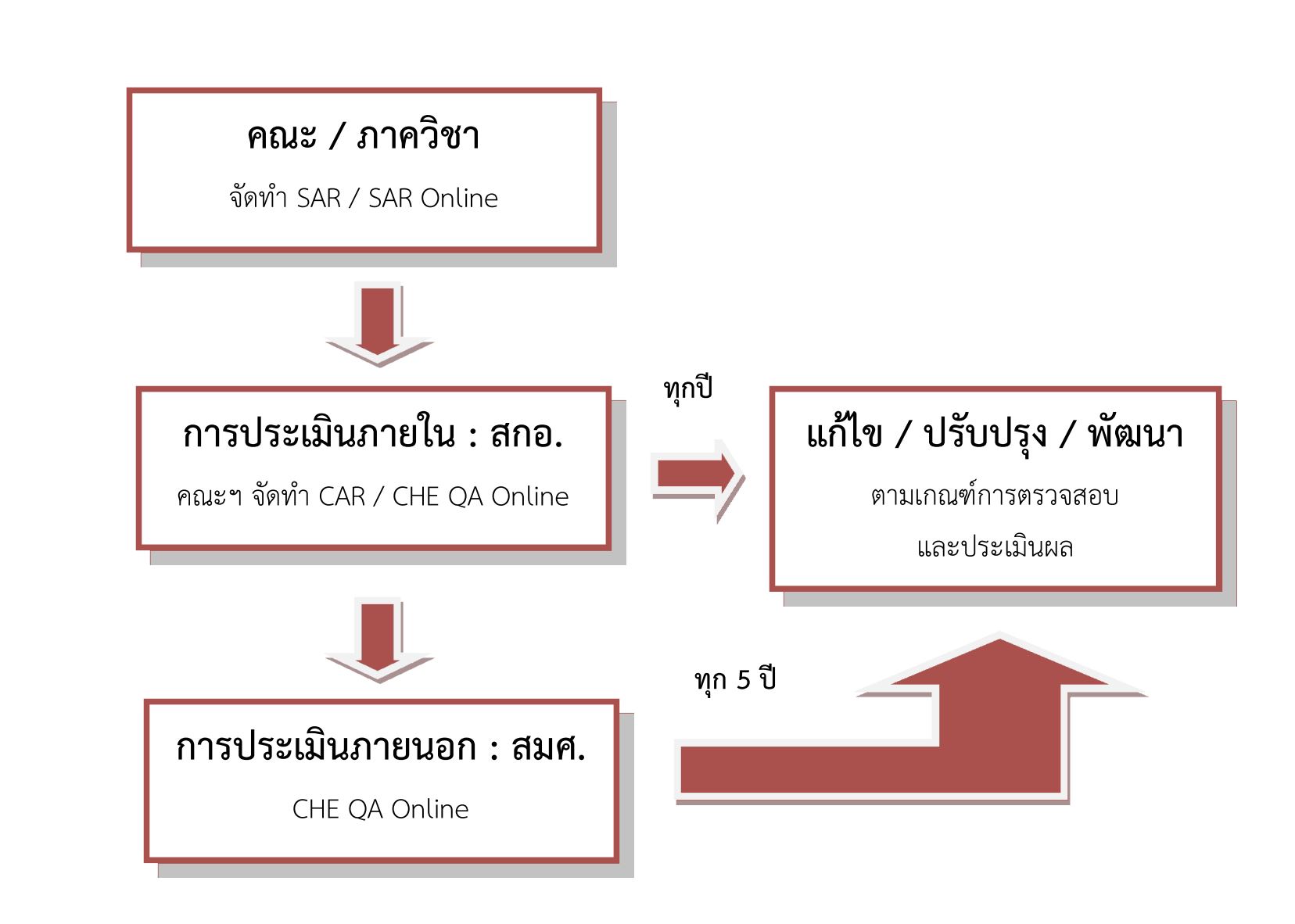 QA Concept